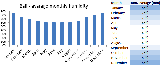 Bali Monthly Humidity Chart