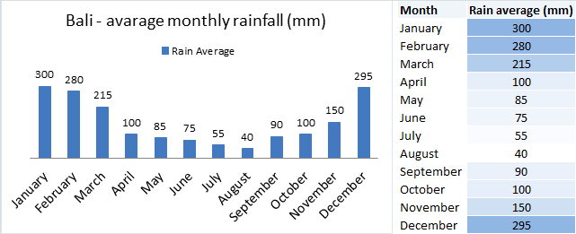 Bali Monthly Rainfall Chart