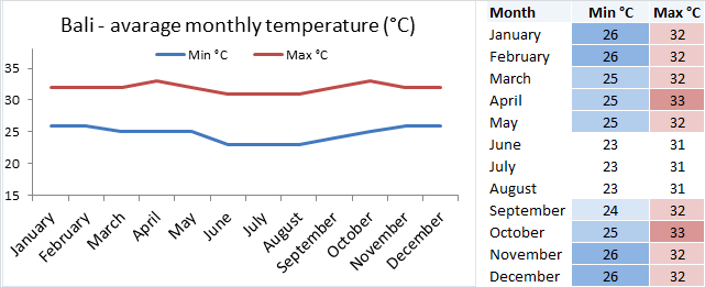Bali Monthly Temperature Chart