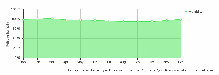 Gili Islands Average Monthly Humidity