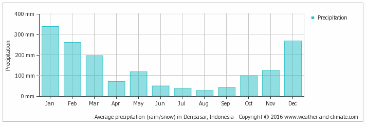 Gili Islands Average Monthly Rainfall