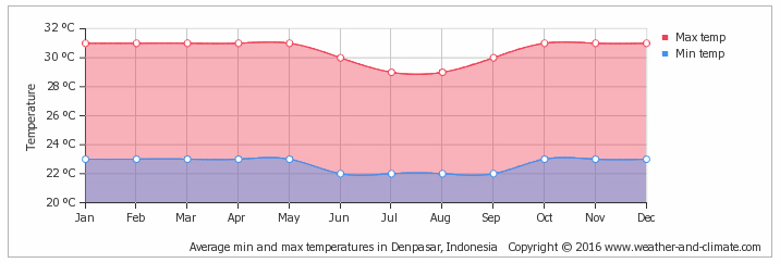 Gili Islands Average Monthly Temperature